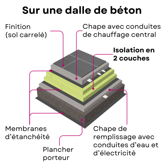 Comment placer l'isolant sur une dalle de béton?
